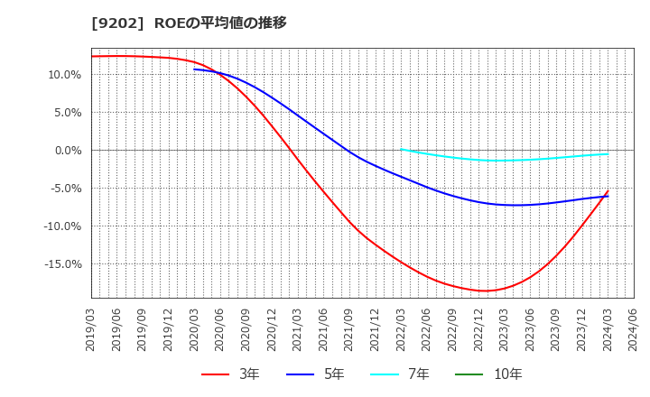 9202 ＡＮＡホールディングス(株): ROEの平均値の推移