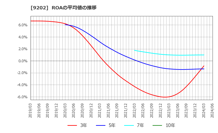 9202 ＡＮＡホールディングス(株): ROAの平均値の推移