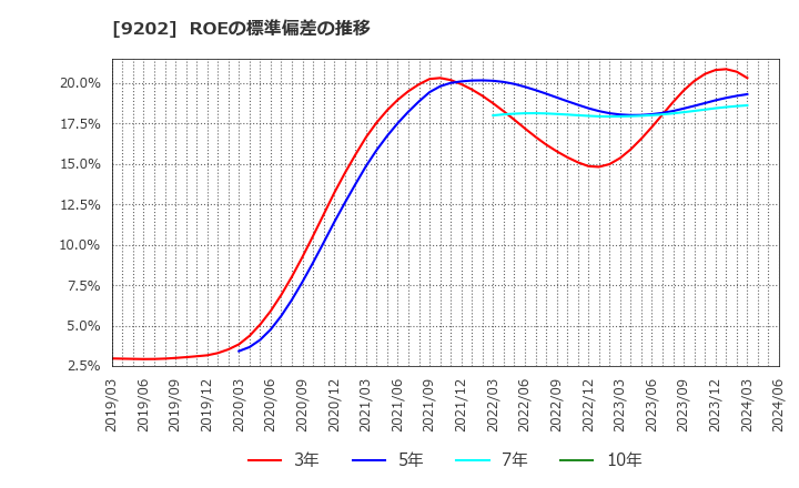 9202 ＡＮＡホールディングス(株): ROEの標準偏差の推移