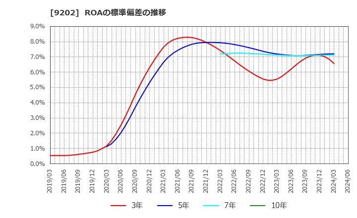 9202 ＡＮＡホールディングス(株): ROAの標準偏差の推移