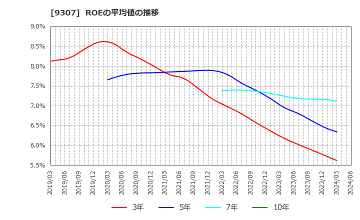 9307 (株)杉村倉庫: ROEの平均値の推移