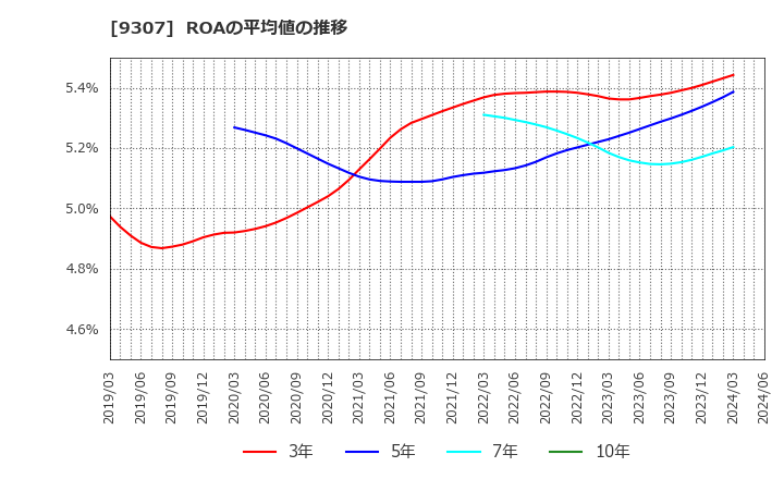 9307 (株)杉村倉庫: ROAの平均値の推移