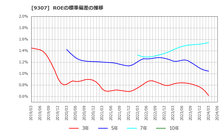 9307 (株)杉村倉庫: ROEの標準偏差の推移