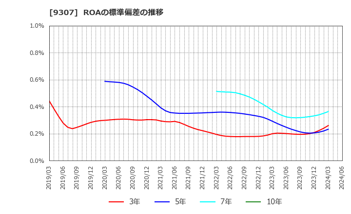 9307 (株)杉村倉庫: ROAの標準偏差の推移