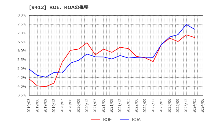 9412 (株)スカパーＪＳＡＴホールディングス: ROE、ROAの推移