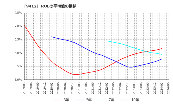 9412 (株)スカパーＪＳＡＴホールディングス: ROEの平均値の推移