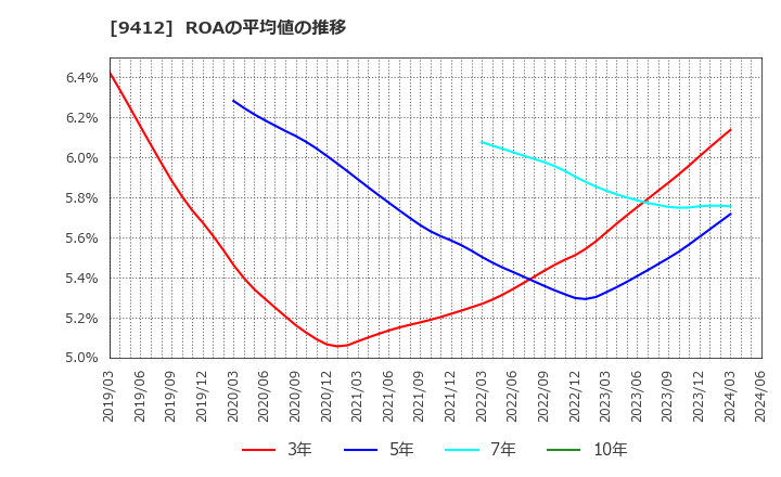9412 (株)スカパーＪＳＡＴホールディングス: ROAの平均値の推移