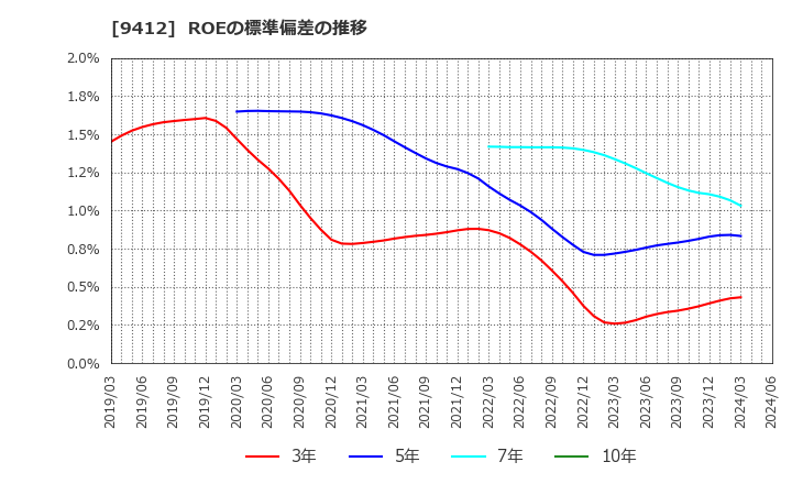 9412 (株)スカパーＪＳＡＴホールディングス: ROEの標準偏差の推移
