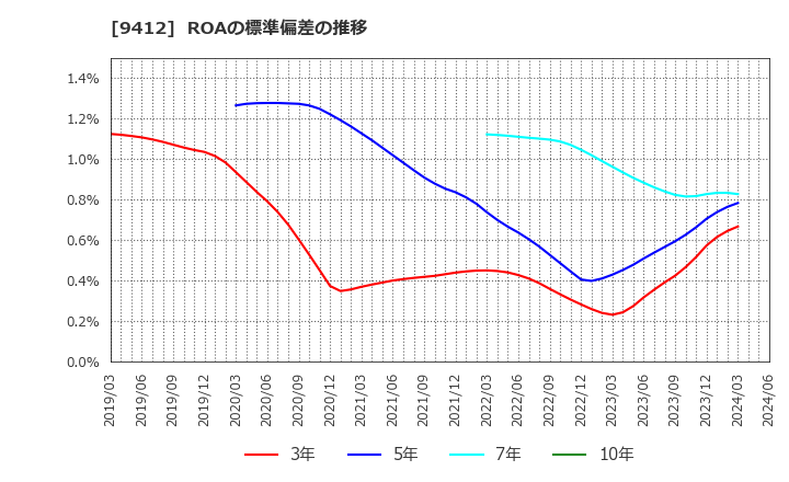 9412 (株)スカパーＪＳＡＴホールディングス: ROAの標準偏差の推移