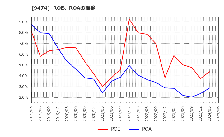 9474 (株)ゼンリン: ROE、ROAの推移