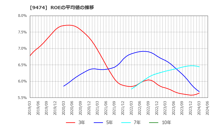 9474 (株)ゼンリン: ROEの平均値の推移