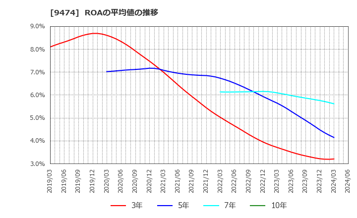 9474 (株)ゼンリン: ROAの平均値の推移