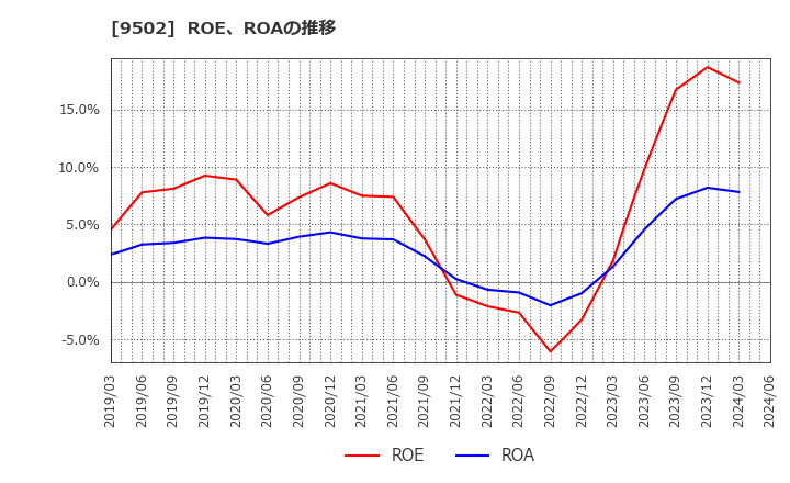 9502 中部電力(株): ROE、ROAの推移