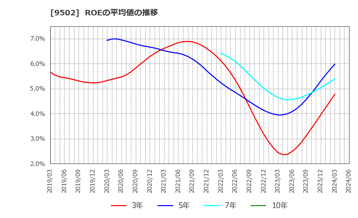 9502 中部電力(株): ROEの平均値の推移