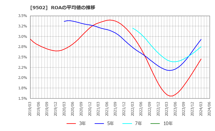 9502 中部電力(株): ROAの平均値の推移
