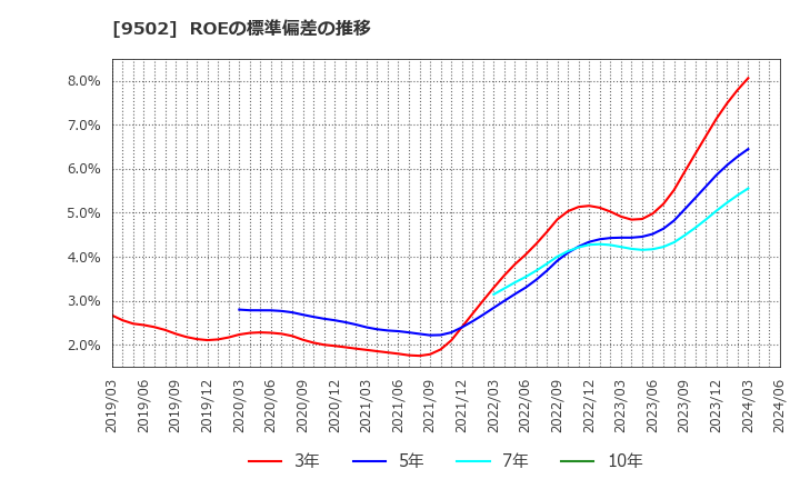 9502 中部電力(株): ROEの標準偏差の推移