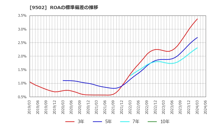 9502 中部電力(株): ROAの標準偏差の推移