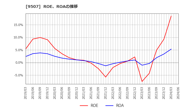9507 四国電力(株): ROE、ROAの推移