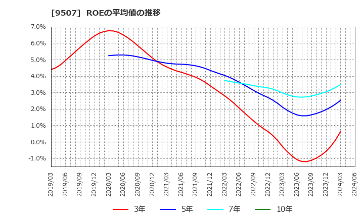 9507 四国電力(株): ROEの平均値の推移