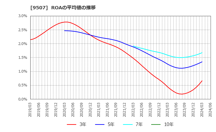 9507 四国電力(株): ROAの平均値の推移