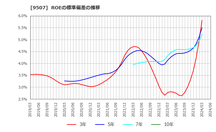9507 四国電力(株): ROEの標準偏差の推移