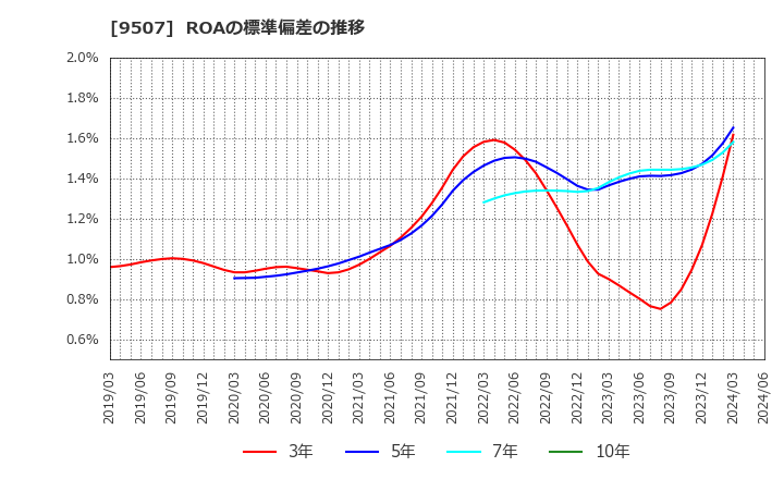 9507 四国電力(株): ROAの標準偏差の推移
