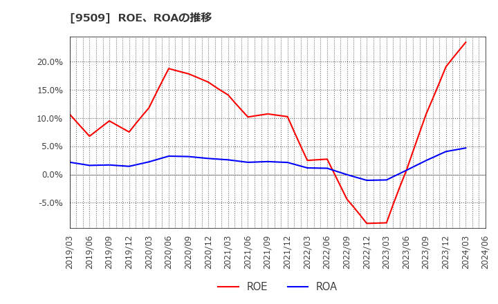 9509 北海道電力(株): ROE、ROAの推移