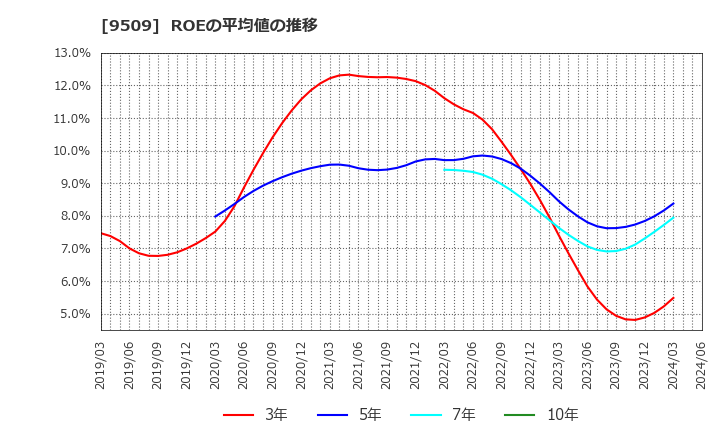 9509 北海道電力(株): ROEの平均値の推移