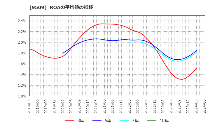 9509 北海道電力(株): ROAの平均値の推移