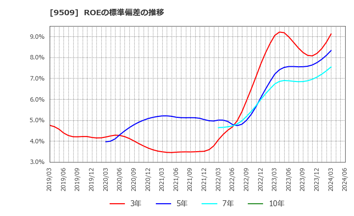 9509 北海道電力(株): ROEの標準偏差の推移