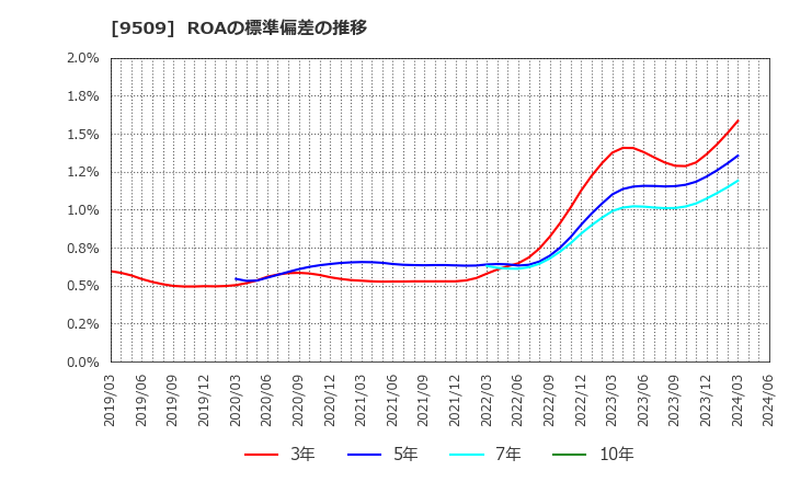 9509 北海道電力(株): ROAの標準偏差の推移