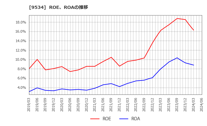 9534 北海道ガス(株): ROE、ROAの推移