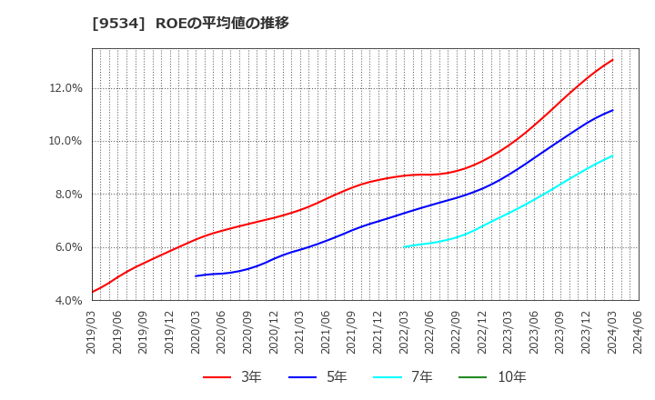 9534 北海道ガス(株): ROEの平均値の推移