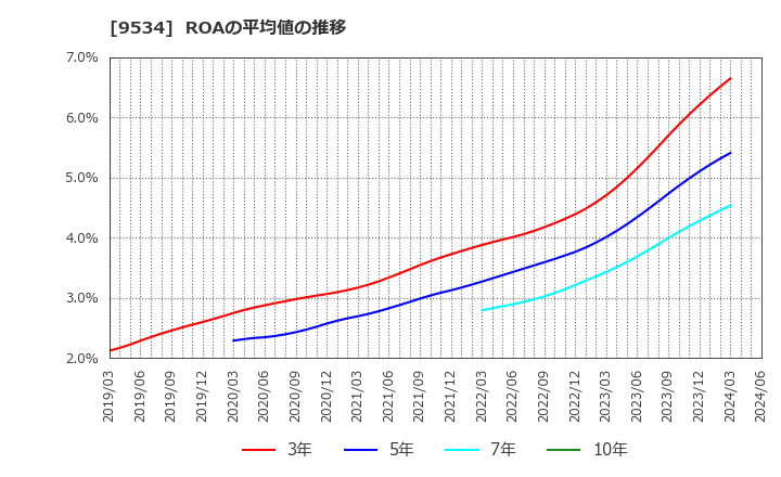 9534 北海道ガス(株): ROAの平均値の推移