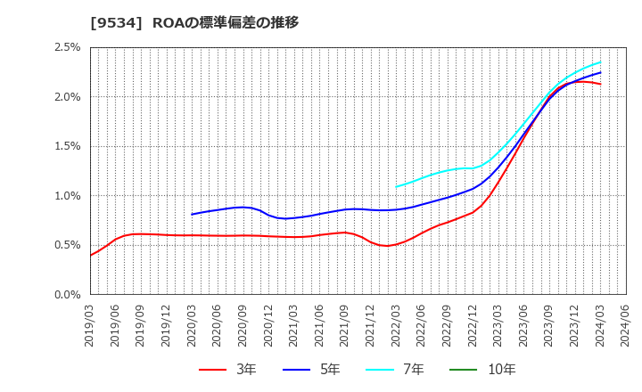 9534 北海道ガス(株): ROAの標準偏差の推移