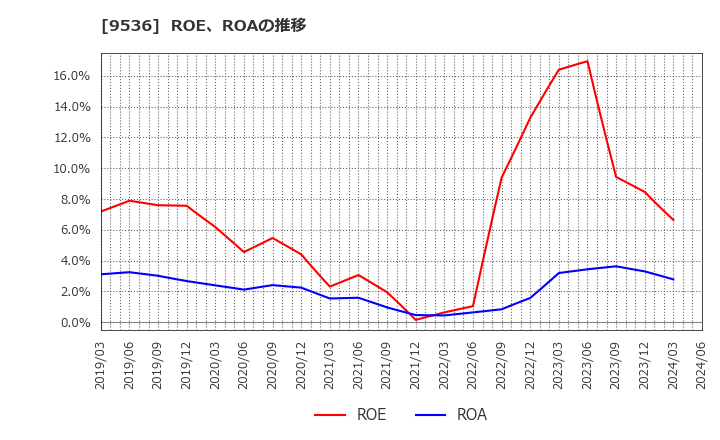 9536 西部ガスホールディングス(株): ROE、ROAの推移
