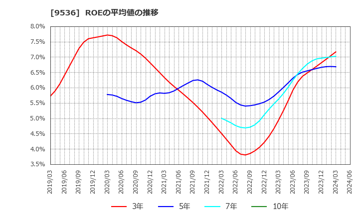 9536 西部ガスホールディングス(株): ROEの平均値の推移