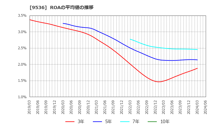 9536 西部ガスホールディングス(株): ROAの平均値の推移