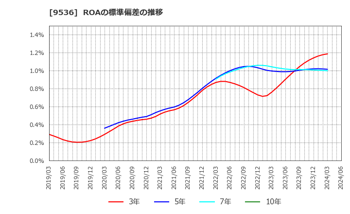 9536 西部ガスホールディングス(株): ROAの標準偏差の推移