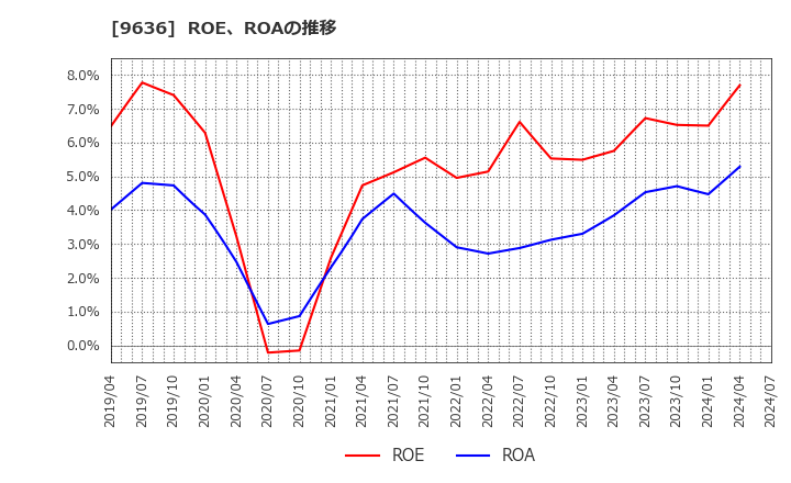 9636 (株)きんえい: ROE、ROAの推移