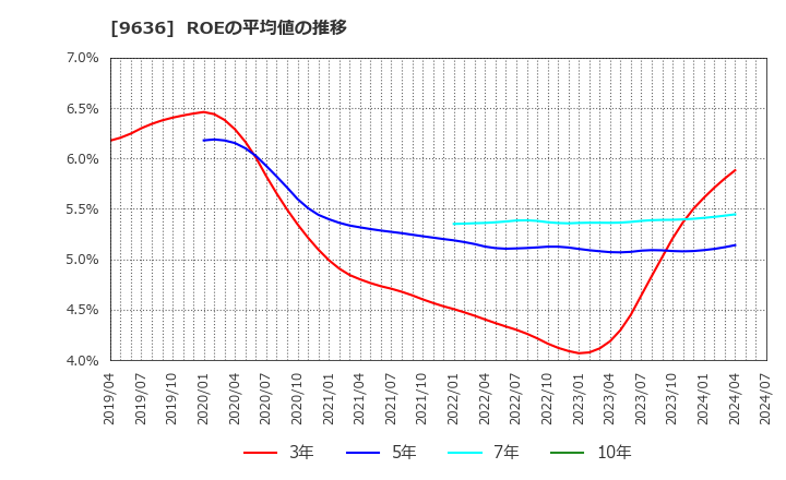 9636 (株)きんえい: ROEの平均値の推移