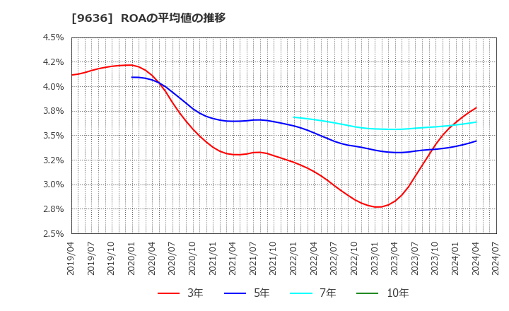 9636 (株)きんえい: ROAの平均値の推移