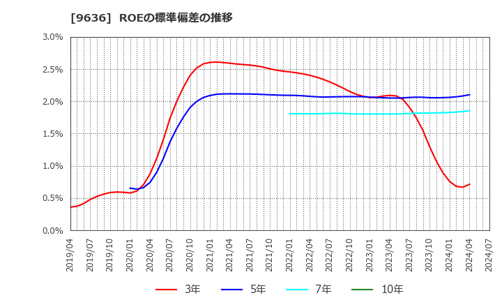 9636 (株)きんえい: ROEの標準偏差の推移