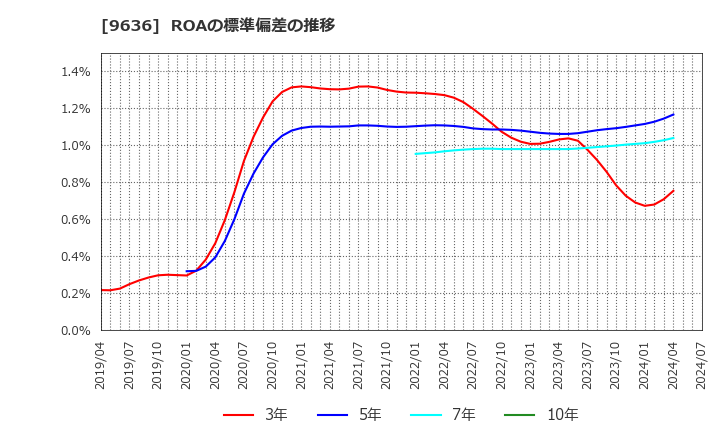 9636 (株)きんえい: ROAの標準偏差の推移