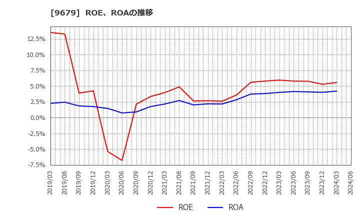 9679 ホウライ(株): ROE、ROAの推移