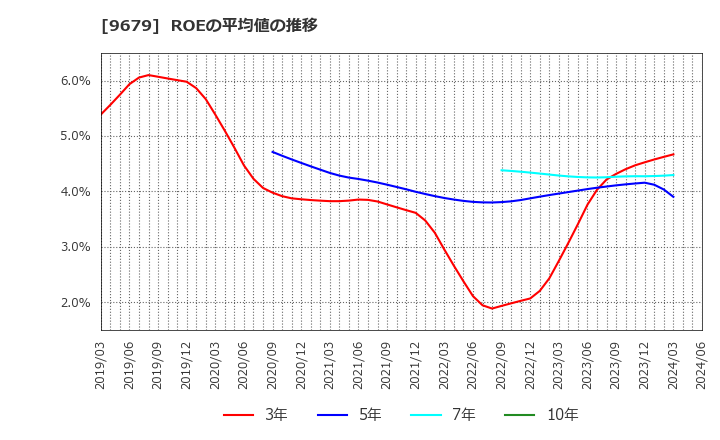 9679 ホウライ(株): ROEの平均値の推移