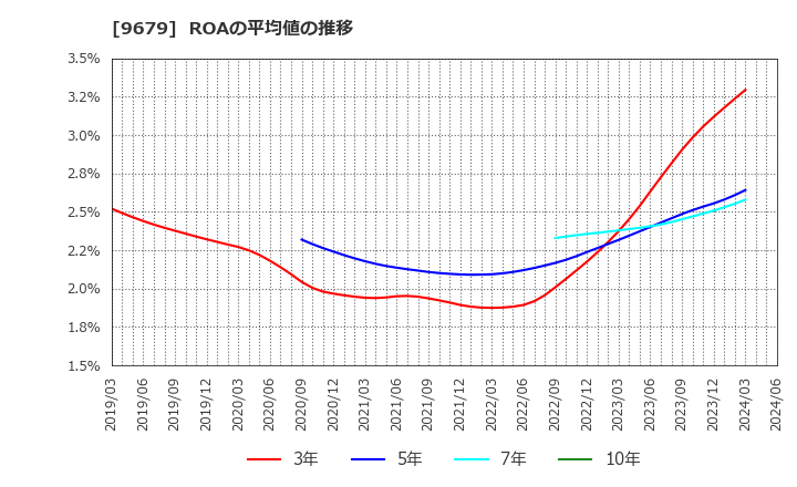 9679 ホウライ(株): ROAの平均値の推移