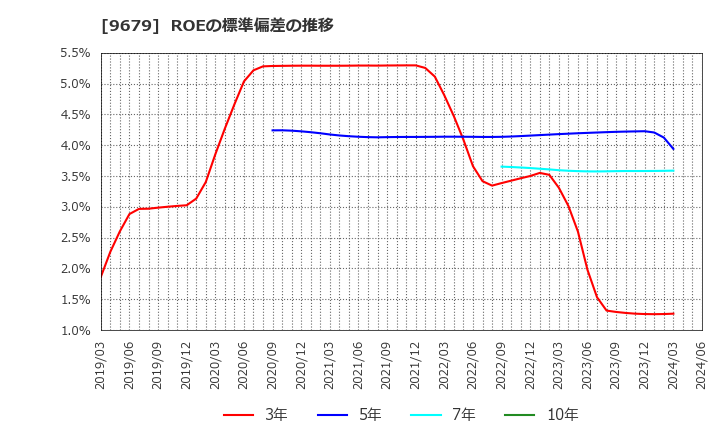 9679 ホウライ(株): ROEの標準偏差の推移