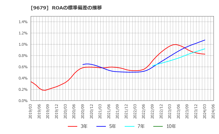 9679 ホウライ(株): ROAの標準偏差の推移