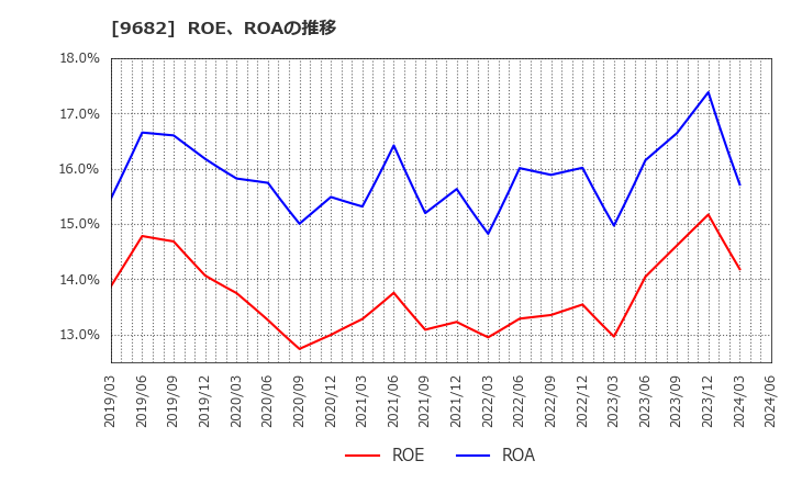 9682 (株)ＤＴＳ: ROE、ROAの推移
